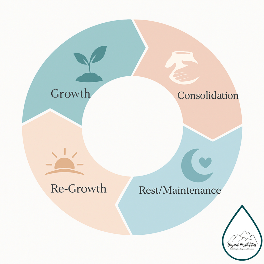 Growth Cycle